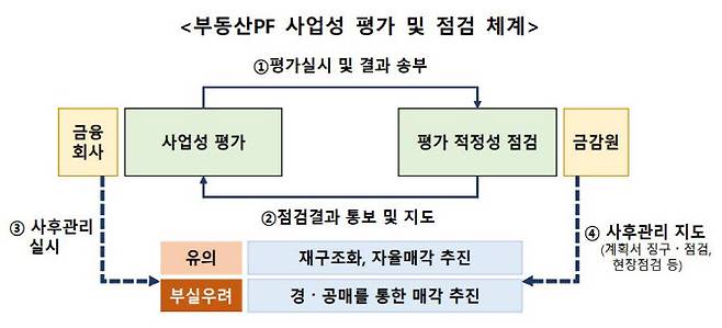 (자료=금융감독원 ‘부동산PF 사업성 평가기준 개선방안’ 일부 캡처)