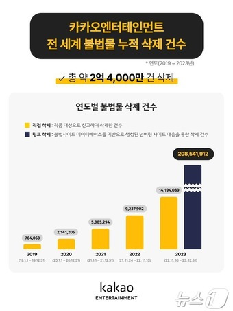 카카오엔터테인먼트 불법물 삭제 건수(2019년~년2023)