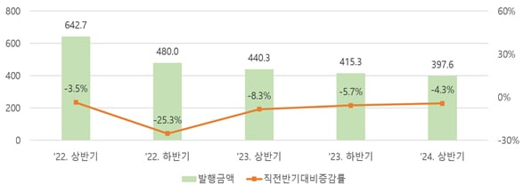 반기별 단기사채 발행 현황. (단위: 조원)/ 한국예탁결제원 제공