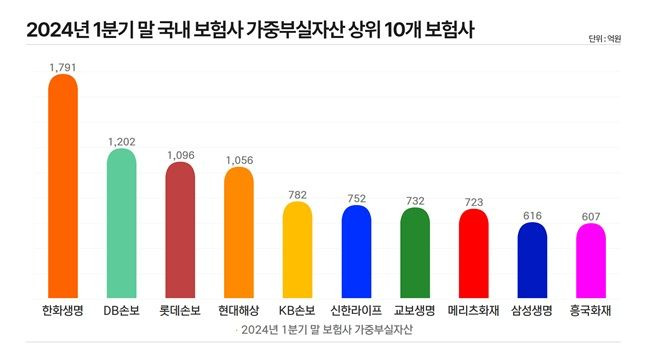 2024년 1분기 말 국내 보험사 가중부실자산 상위 10개 보험사. ⓒ데일리안 황현욱 기자