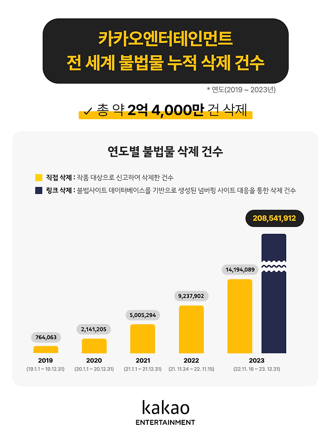 카카오엔터테인먼트 불법물 삭제 건수 추이. 카카오엔터 제공