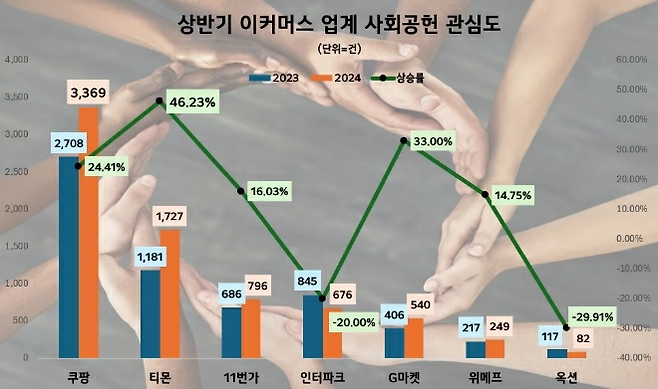 쿠팡, 사회공헌도 앞서간다... 국내 이커머스 중 관