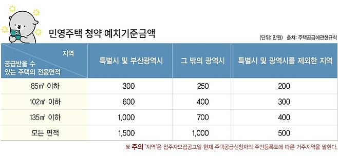 민영주택 청약 예치기준금액. 영상소셜팀 온수애