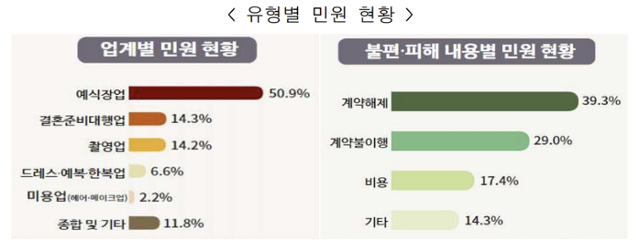 웨딩업 관련 유형별 민원 현황. 예식장 관련 민원이 절반 이상을 차지하고 있다. 권익위원회 제공