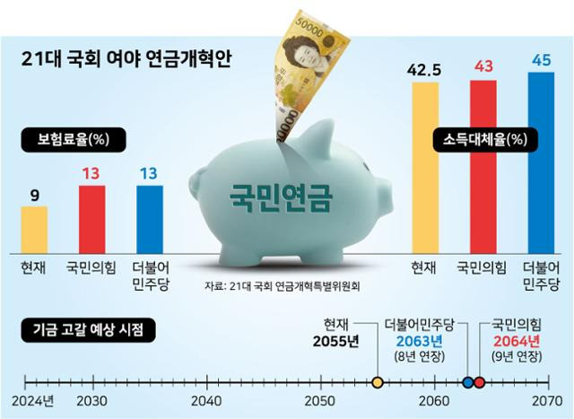 21대 국회 여야 연금개혁안. 그래픽=강준구 기자