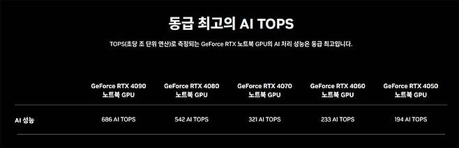 RTX 40 시리즈 역시 AI 실행이 가능하다. 아직은 호환성 문제로 코파일럿+PC로 구분되진 않는다 / 출처=엔비디아
