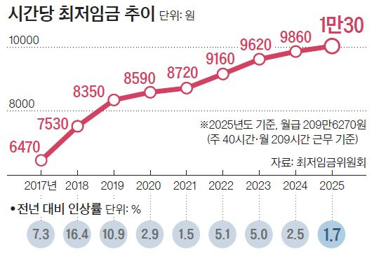 시간당 최저임금 추이