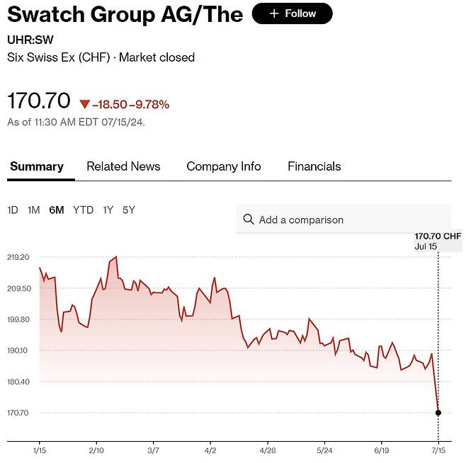 스와치그룹 주가(사진=블룸버그 통신)