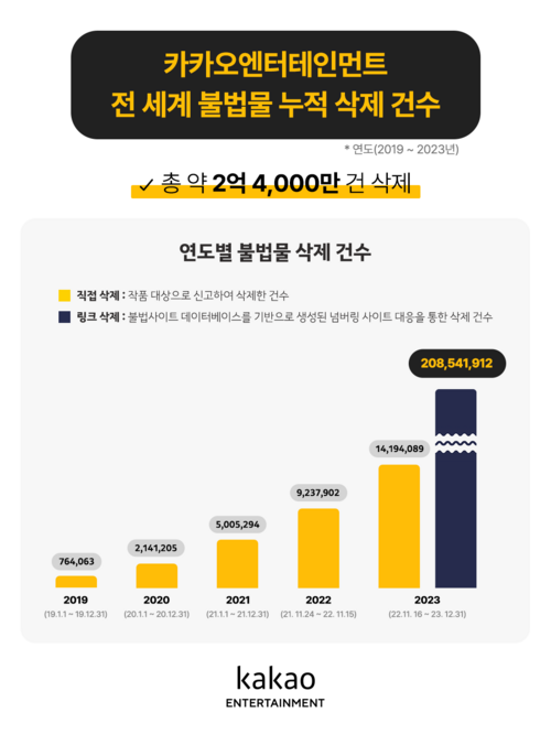 카카오엔터테인먼트 전 세계 불법물 누적 삭제 건수 인포그래픽 [출처 = 카카오엔터테인먼트]