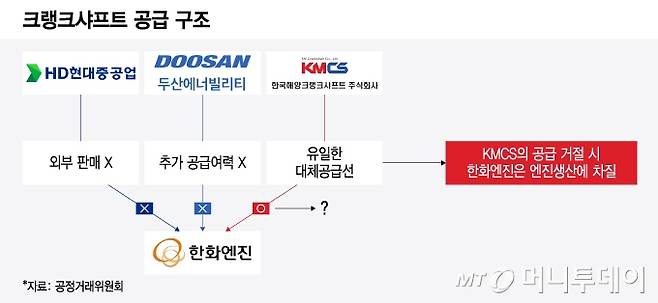 크랭크샤프트 공급 구조/그래픽=윤선정