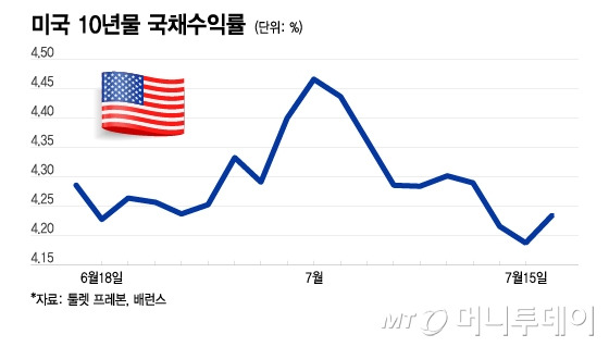 미국 10년물 국채수익률/그래픽=이지혜