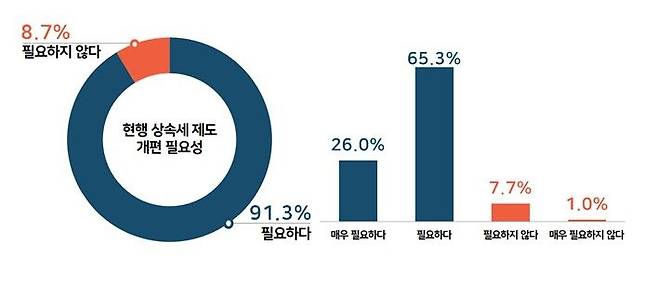 [부산=뉴시스] 현행 상속세 제도 개편 필요성 (그림=부산상공회의소 제공, 그림은 기사내용과 관계없음) 2024.06.17. photo@newsis.com *재판매 및 DB 금지