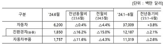 [세종=뉴시스]2024년 6월 자동차산업 수출액. (사진=산업부 제공) *재판매 및 DB 금지