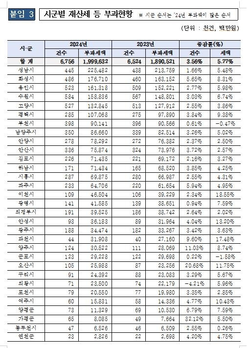 [경기도 제공. 재판매 및 DB 금지]