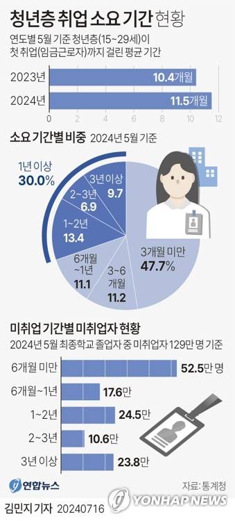 [그래픽] 청년층 취업 소요 기간 현황 (서울=연합뉴스) 김민지 기자 = minfo@yna.co.kr
    X(트위터) @yonhap_graphics  페이스북 tuney.kr/LeYN1