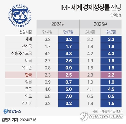 [그래픽] IMF 세계 경제성장률 전망 (서울=연합뉴스) 김민지 기자 = minfo@yna.co.kr
    X(트위터) @yonhap_graphics  페이스북 tuney.kr/LeYN1