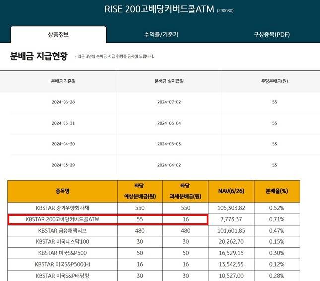 'RISE 200고배당커버드콜ATM' 분배금 지급현황에 대한 KB자산운용 홈페이지 안내 캡처