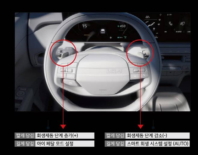 EV3 운전대 양쪽 ‘패들 시프트’를 활용해 회생제동 단계 및 아이페달 3.0, 스마트 회생 시스템 3.0 등을 활용할 수 있다. (사진=기아)