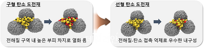 전고체전지 열화현상 억제 모식도.ⓒ한국전자기술연구원(KEIT)