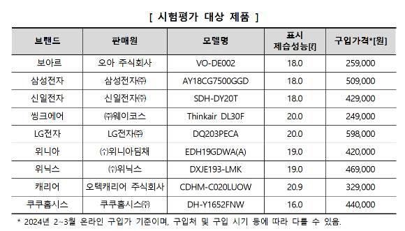 제습기 시험평가 제품. [사진=한국소비자원]