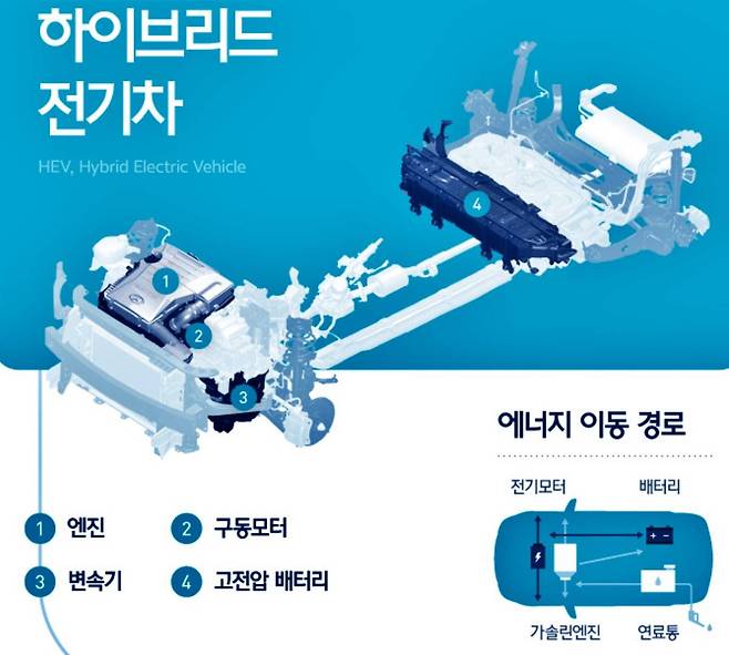 하이브리드 차량 구성 / 출처=현대차그룹