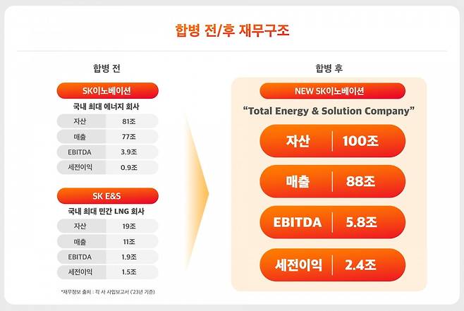 SK이노베이션과 SK E&S 합병 전후 재무구조. 사진=SK이노베이션