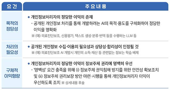 개인정보보호법 제15조에 따른 ‘정당한 이익’ 조항이 적용되기 위한 요건. 개인정보보호위원회 제공