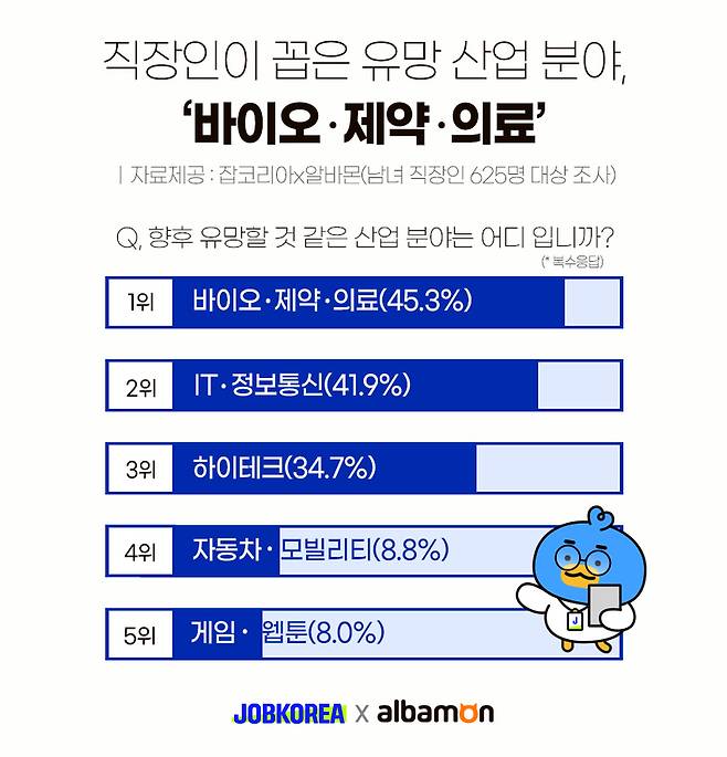 직장인이 꼽은 유망 산업 1위 '바이오·제약·의료' / 표 = 잡코리아·알바몬