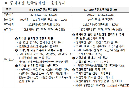 중저예산 한국영화 펀드 운영 성과. 부산시청 제공