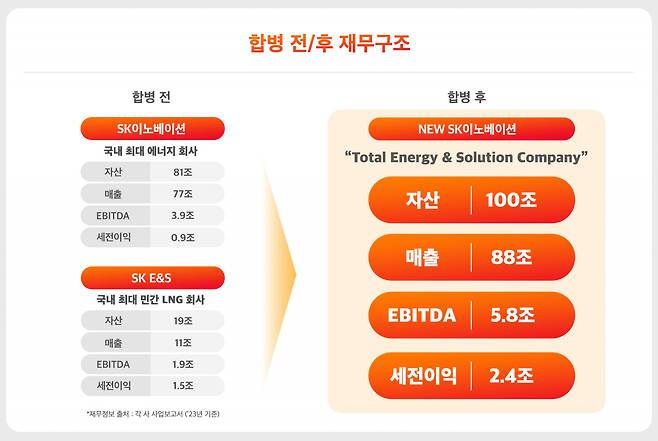 SK이노베이션과 SK E&S의 합병 전후 재무구조 [SK 제공]