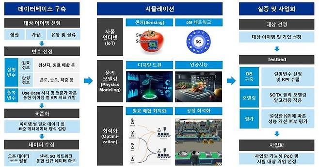 전북의 농식품 분야 메타버스 기반 기술실증 지원 사업 개요. (사진=과기정통부 제공) *재판매 및 DB 금지
