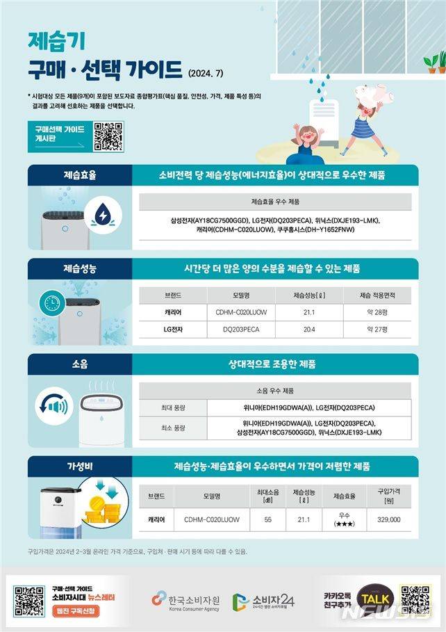 [서울=뉴시스]한국소비자원 제습기 구매 선택 가이드.2024.07.17.(사진=한국소비자원 제공)photo@newsis.com