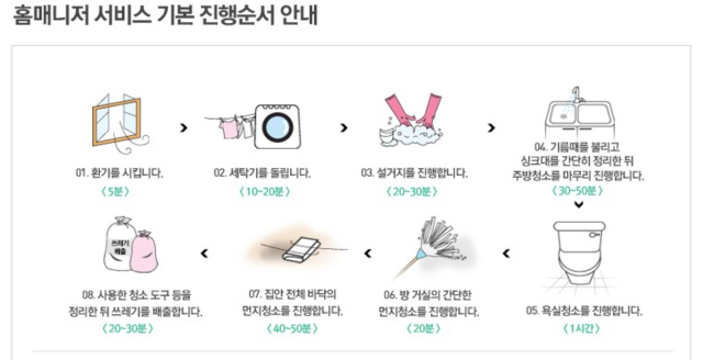 외국인 가사관리사 고용기관인 홈스토리생활이 홈페이지에 공개한 내국 가사관리사 서비스 순서도. 사진출처=홈스토리생활 홈페이지.