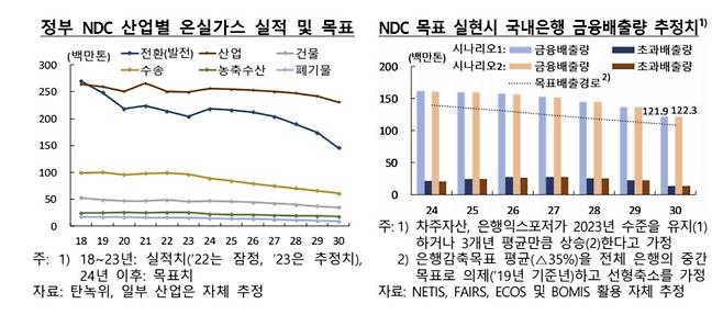 국내은행 금융배출량 추정 [한국은행 제공.재판매 및 DB 금지]