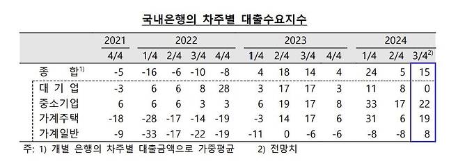 국내은행 차주별 대출수요지수 [한국은행 제공. 재판매 및 DB 금지]