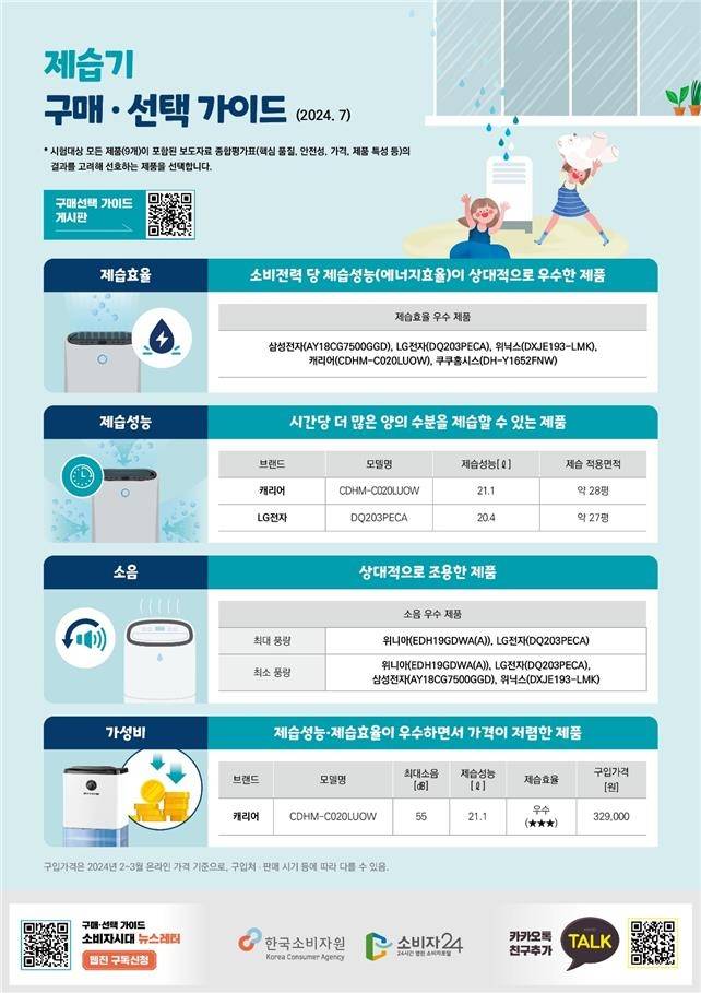 한국소비자원 제습기 구매 가이드 [한국소비자원 제공. 재판매 및 DB 금지]