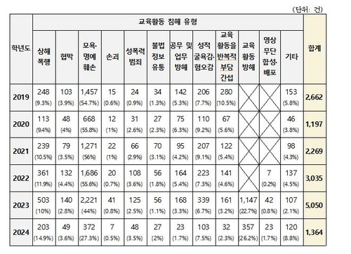 교육활동 침해 유형별 현황 [교육부 제공]