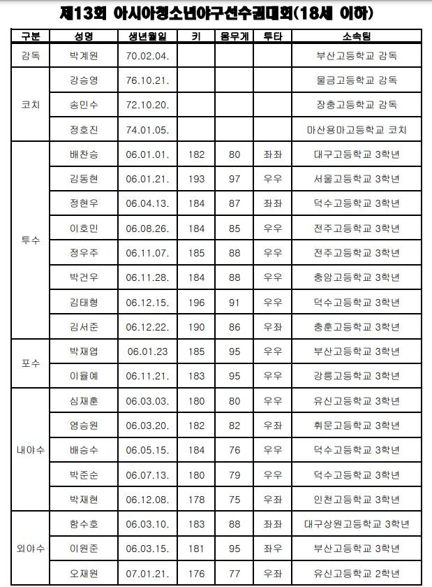 [대한야구소프트볼협회 제공. 재판매 및 DB 금지]