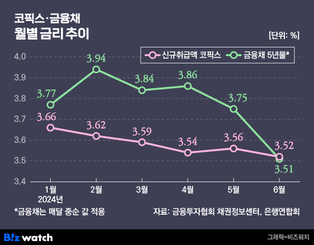 코픽스 금융채 월별 금리 추이