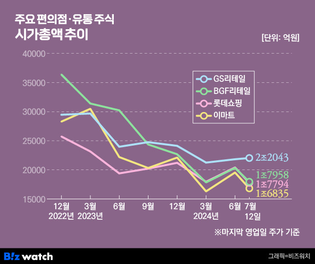 주요 편의점 유통 주식 시가총액 추이/그래픽=비즈워치