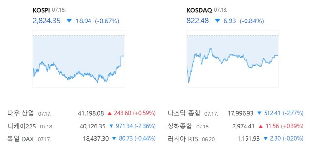 18일 코스닥도 장 초반 810선까지 밀렸으나 오후 들어 매수세가 이어져 전 거래일 대비 0.84% 하락한 822.48로 장을 마쳤다. /네이버 증권 캡처