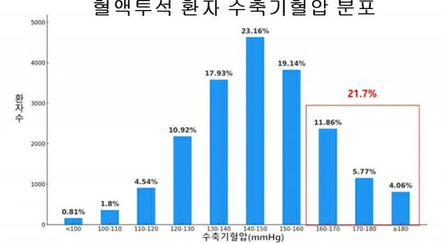 대한신장학회 말기콩팥병 환자 등록 자료(2001~2020년), 총 70,780명 분석 포함 (출처: 투석환자의 사망률 및 삶의 질 개선과 비용 최적화를 위한 혈압, 혈당 치료지침 개발(HC19C0041) 최종보고서)