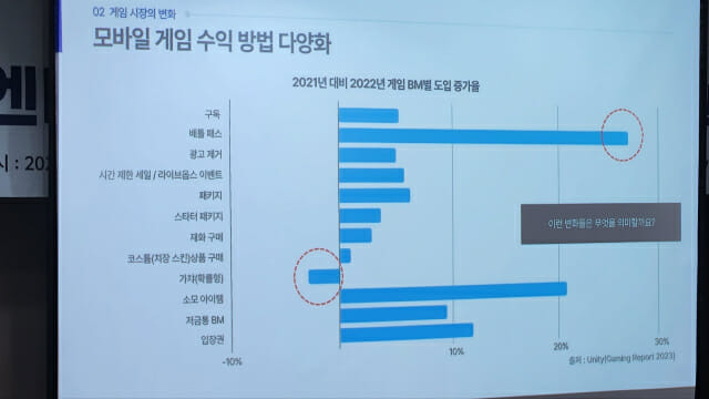 배틀 패스는 큰 증가세를 보이고 있으나 확률형아이템은 규모가 줄어들고 있다.