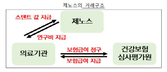 제노스의 거래구조. 공정위 제공