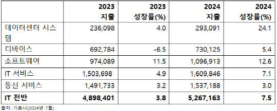 가트너의 세계 IT지출 전망. 단위: 백만 달러