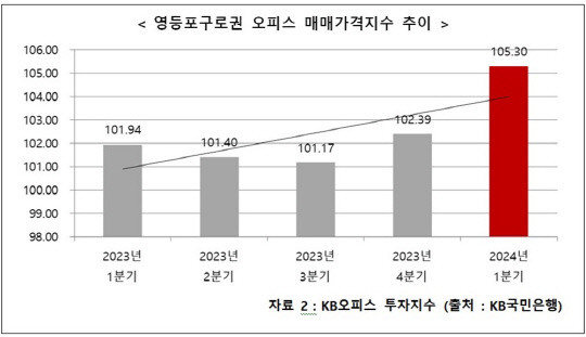 영등포구로권 오피스 매매가격지수 추이.<KB국민은행 제공>