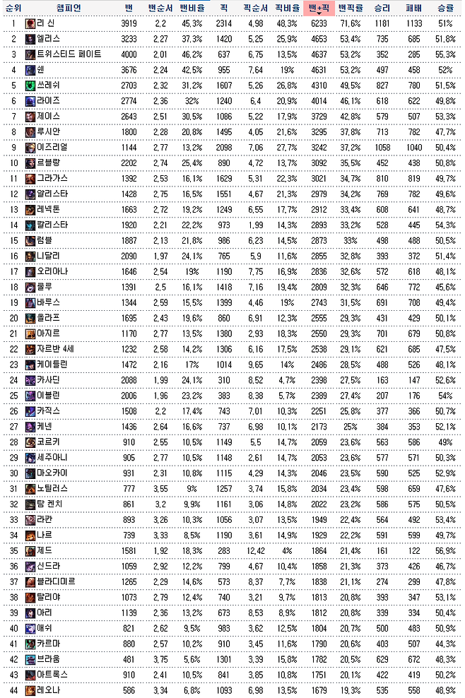 image.png 정보) 역대 LCK 픽+밴 top100