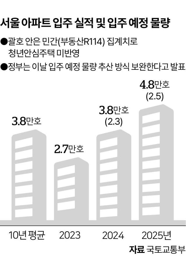 서울 아파트 입주 실적 및 입주 예정 물량. 그래픽=이지원 기자