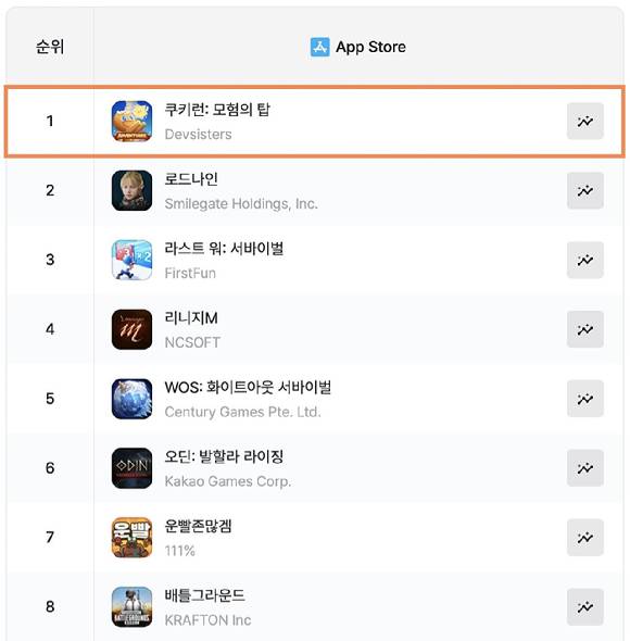 쿠키런: 모험의 탑이 애플 매출 1위를 달성했다. [사진=데브시스터즈]