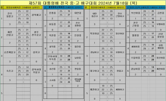 18일 경북사대부고-속초고 경기. [한국중고연맹 제공]